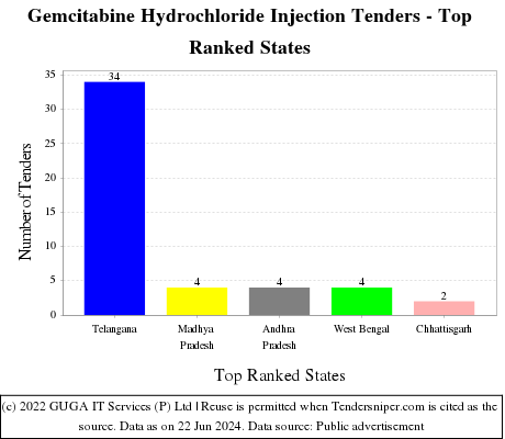 Gemcitabine Hydrochloride Injection Live Tenders - Top Ranked States (by Number)