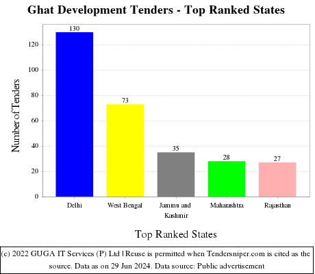 Ghat Development Live Tenders - Top Ranked States (by Number)