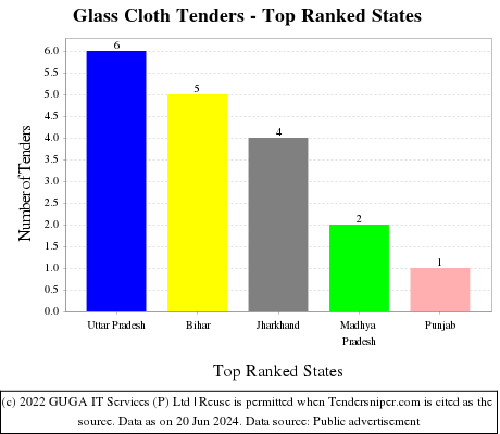 Glass Cloth Live Tenders - Top Ranked States (by Number)