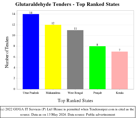 Glutaraldehyde Live Tenders - Top Ranked States (by Number)