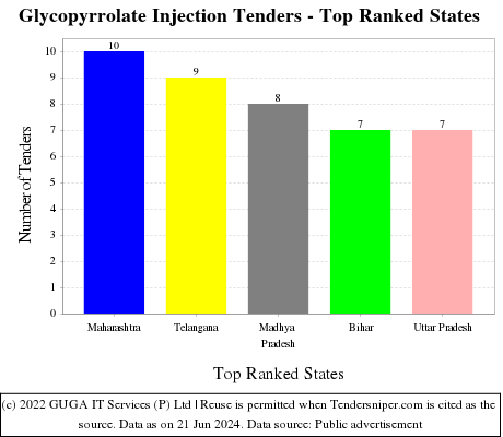 Glycopyrrolate Injection Live Tenders - Top Ranked States (by Number)