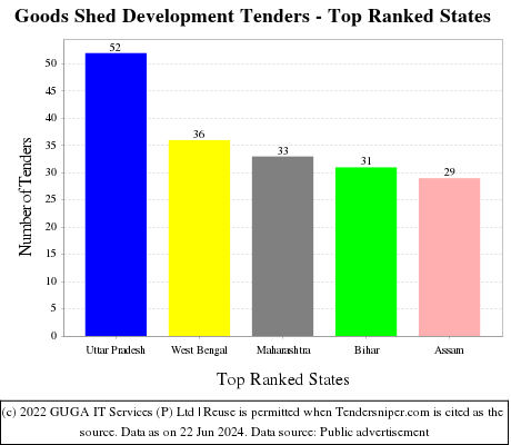 Goods Shed Development Live Tenders - Top Ranked States (by Number)