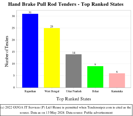 Hand Brake Pull Rod Live Tenders - Top Ranked States (by Number)