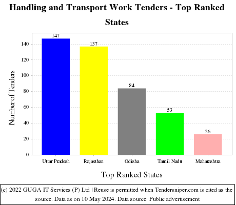 Handling and Transport Work Live Tenders - Top Ranked States (by Number)