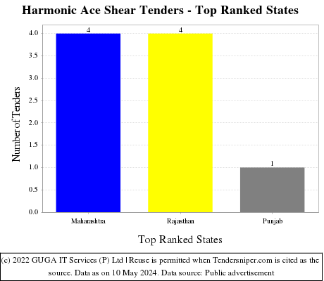 Harmonic Ace Shear Live Tenders - Top Ranked States (by Number)