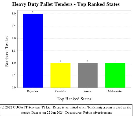 Heavy Duty Pallet Live Tenders - Top Ranked States (by Number)