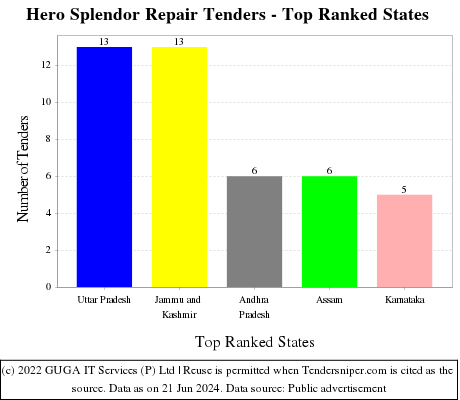 Hero Splendor Repair Live Tenders - Top Ranked States (by Number)