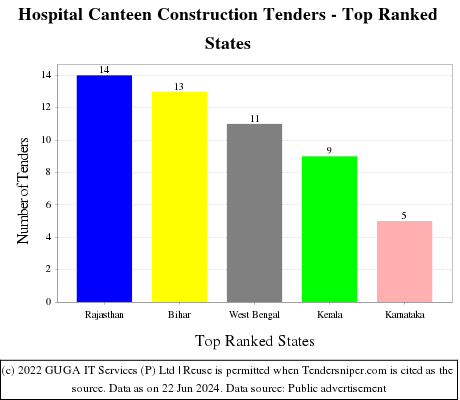 Hospital Canteen Construction Live Tenders - Top Ranked States (by Number)