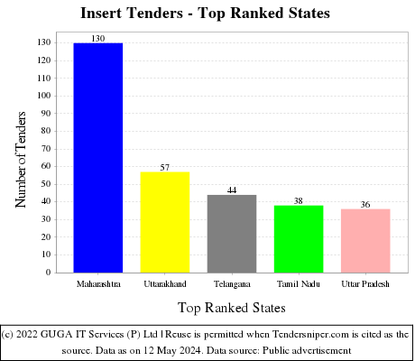 Insert Live Tenders - Top Ranked States (by Number)