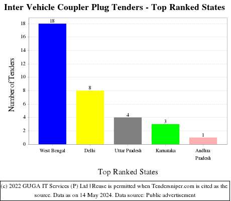 Inter Vehicle Coupler Plug Live Tenders - Top Ranked States (by Number)