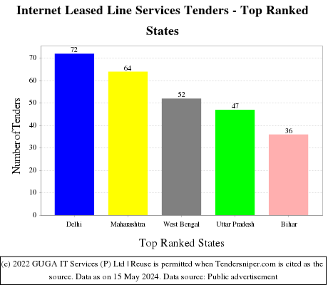 Internet Leased Line Services Live Tenders - Top Ranked States (by Number)