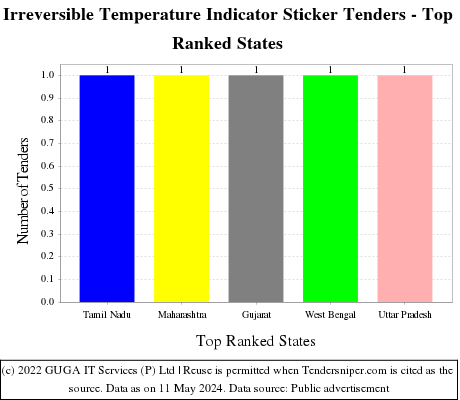 Irreversible Temperature Indicator Sticker Live Tenders - Top Ranked States (by Number)