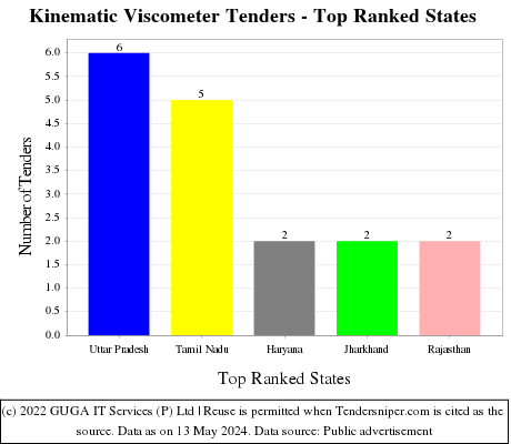 Kinematic Viscometer Live Tenders - Top Ranked States (by Number)