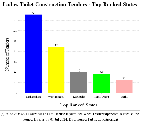 Ladies Toilet Construction Live Tenders - Top Ranked States (by Number)
