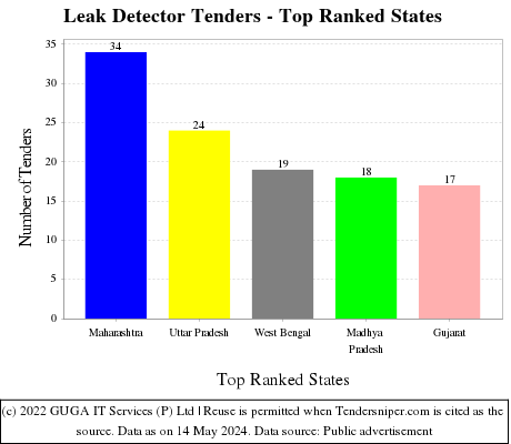 Leak Detector Live Tenders - Top Ranked States (by Number)