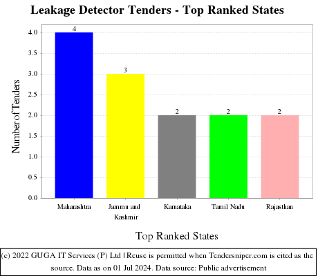Leakage Detector Live Tenders - Top Ranked States (by Number)