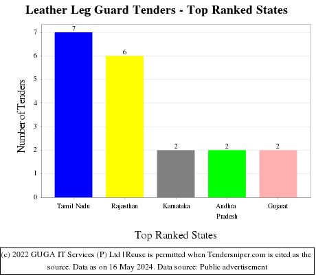 Leather Leg Guard Live Tenders - Top Ranked States (by Number)