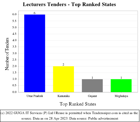 Lecturers Live Tenders - Top Ranked States (by Number)