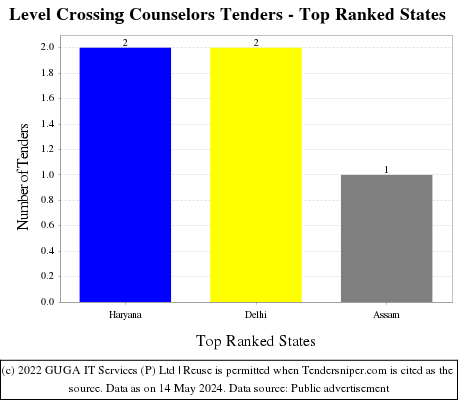 Level Crossing Counselors Live Tenders - Top Ranked States (by Number)