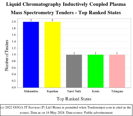 Liquid Chromatography Inductively Coupled Plasma Mass Spectrometry Live Tenders - Top Ranked States (by Number)