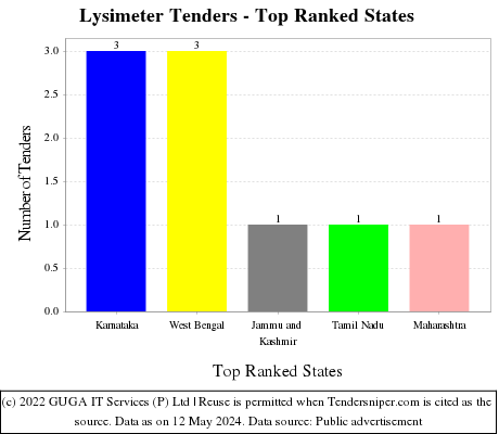 Lysimeter Live Tenders - Top Ranked States (by Number)