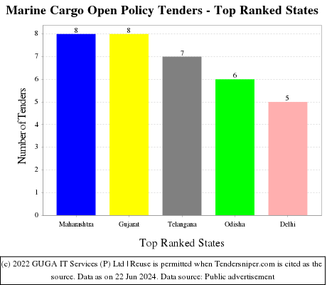 Marine Cargo Open Policy Live Tenders - Top Ranked States (by Number)