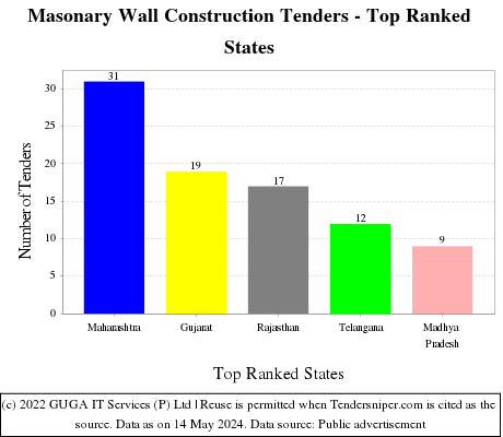 Masonary Wall Construction Live Tenders - Top Ranked States (by Number)