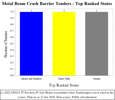 Metal Beam Crash Barrier Live Tenders - Top Ranked States (by Number)
