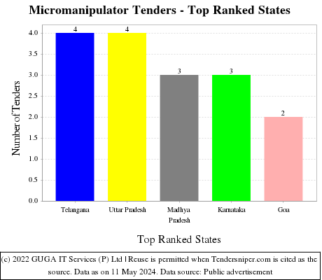 Micromanipulator Live Tenders - Top Ranked States (by Number)