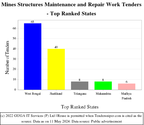 Mines Structures Maintenance and Repair Work Live Tenders - Top Ranked States (by Number)