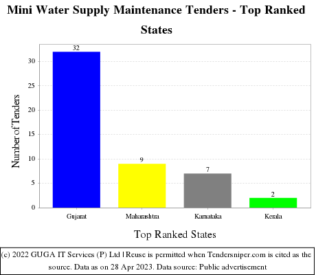 Mini Water Supply Maintenance Live Tenders - Top Ranked States (by Number)