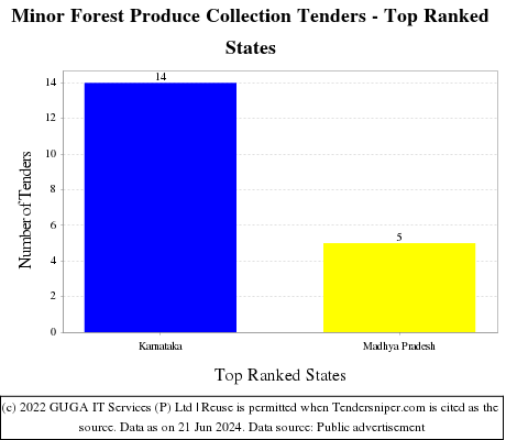 Minor Forest Produce Collection Live Tenders - Top Ranked States (by Number)