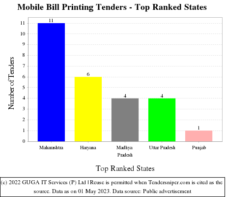 Mobile Bill Printing Live Tenders - Top Ranked States (by Number)