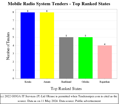 Mobile Radio System Live Tenders - Top Ranked States (by Number)