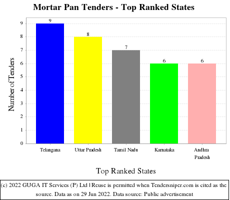 Mortar Pan Live Tenders - Top Ranked States (by Number)