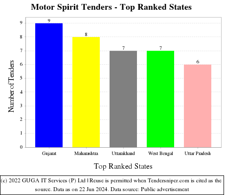 Motor Spirit Live Tenders - Top Ranked States (by Number)