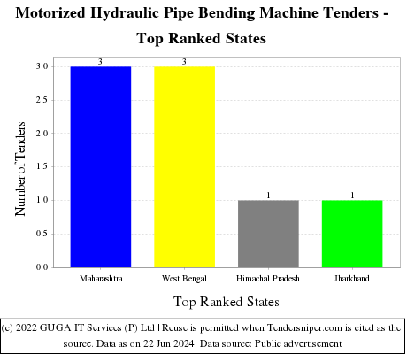 Motorized Hydraulic Pipe Bending Machine Live Tenders - Top Ranked States (by Number)
