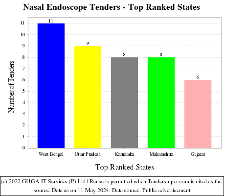 Nasal Endoscope Live Tenders - Top Ranked States (by Number)