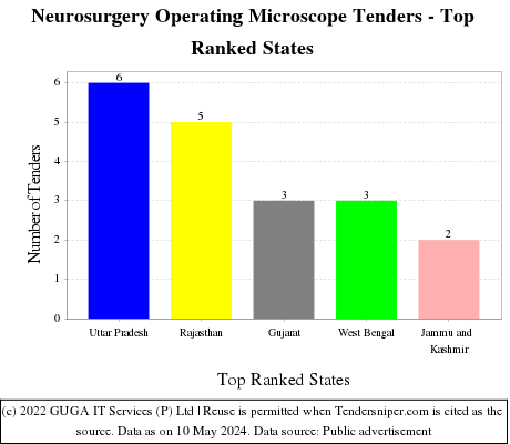 Neurosurgery Operating Microscope Live Tenders - Top Ranked States (by Number)