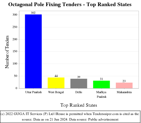 Octagonal Pole Fixing Live Tenders - Top Ranked States (by Number)