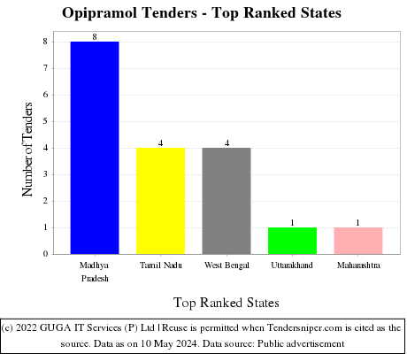 Opipramol Live Tenders - Top Ranked States (by Number)