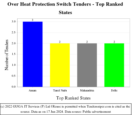 Over Heat Protection Switch Live Tenders - Top Ranked States (by Number)