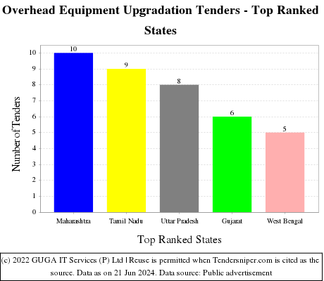Overhead Equipment Upgradation Live Tenders - Top Ranked States (by Number)