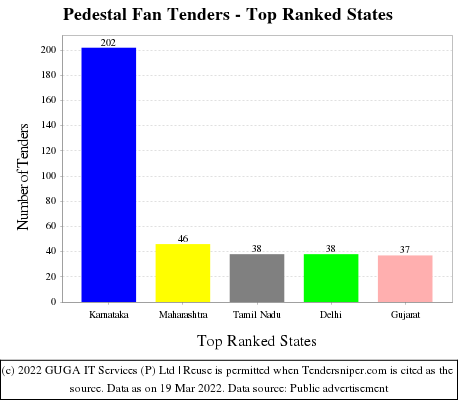 Pedestal Fan Live Tenders - Top Ranked States (by Number)
