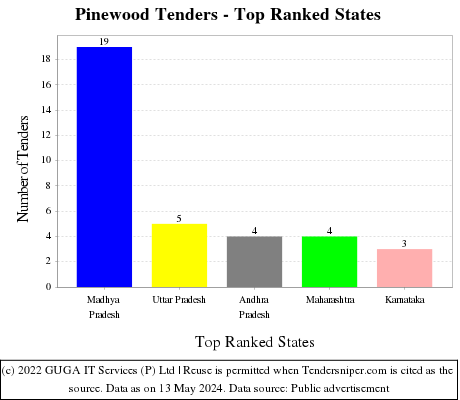 Pinewood Live Tenders - Top Ranked States (by Number)