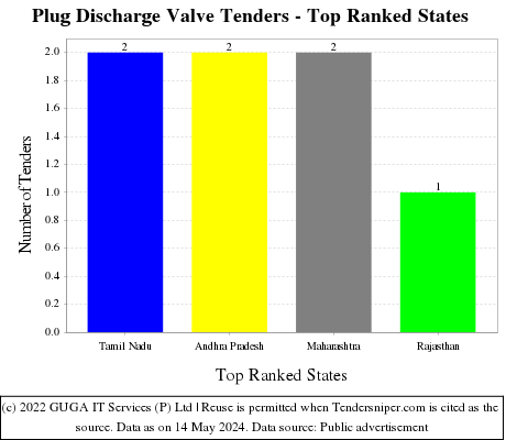 Plug Discharge Valve Live Tenders - Top Ranked States (by Number)