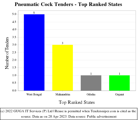 Pneumatic Cock Live Tenders - Top Ranked States (by Number)
