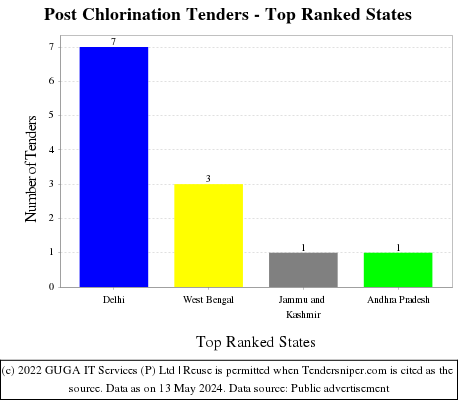Post Chlorination Live Tenders - Top Ranked States (by Number)