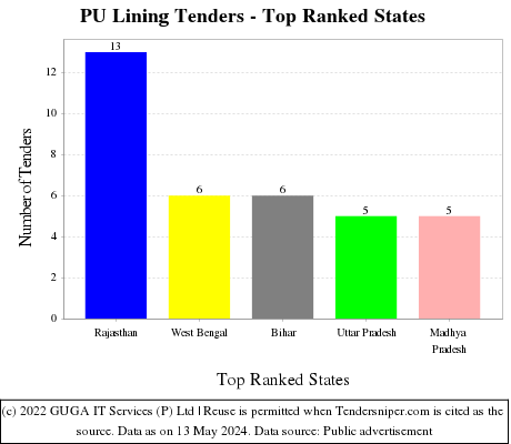 PU Lining Live Tenders - Top Ranked States (by Number)
