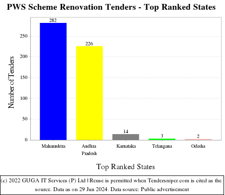 PWS Scheme Renovation Live Tenders - Top Ranked States (by Number)